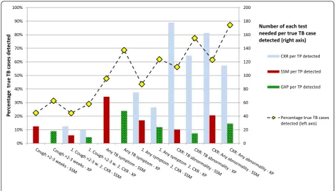 Figure 3 TB cases detection and requirements for screening chest X-rays and confirmatory tests of each algorithm, assuming 1% TBprevalence among the screened population