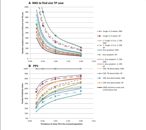Figure 4 Number needed to screen to find one true case of active TB and positive predictive value of each algorithm at differentlevels of TB prevalence