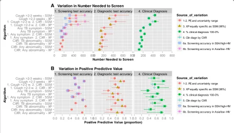 Figure 5 Effect of uncertainty in the accuracy of screening and diagnostic tests and assumptions about clinical diagnosis on thein the model parameter, as specified in Table 2