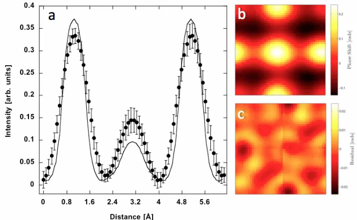 Fig. 2. High resolution exit wave phase image of Al[001] zone axis orientation; white dots in the Al3Li-Al3(ScLi) ordered nanoparticles in 3Li shell are from Al columns and gray dots from Li columns