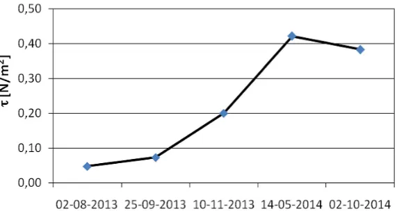 Figure 8. Average shear stress before and after the installation of PBHS over the time under study