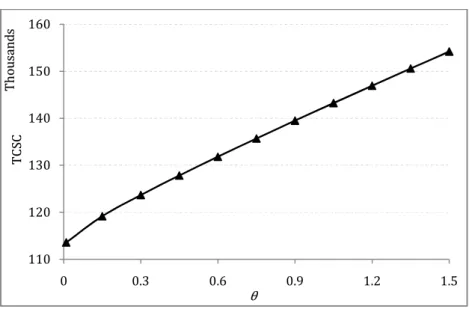 Figure 5. Sensitivity analysis for  h 