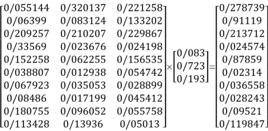 Table 5. The final weight (coefficient) of allocable budget to each channel Ratio of allocated budget