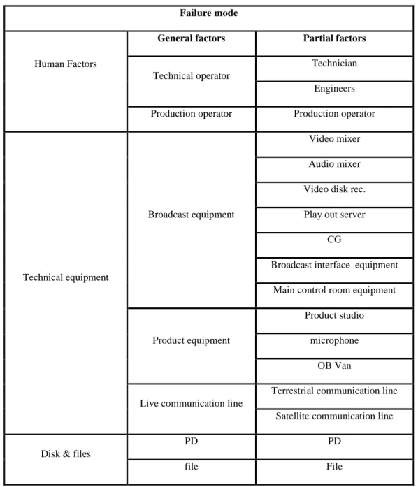 Table 1. Main failure modes  Failure mode 