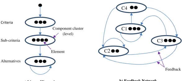 Figure 6. Hierarchical structure tree Criteria Sub-criteria Alternatives Element Component cluster (level) C4C1C2  C3 Feedback