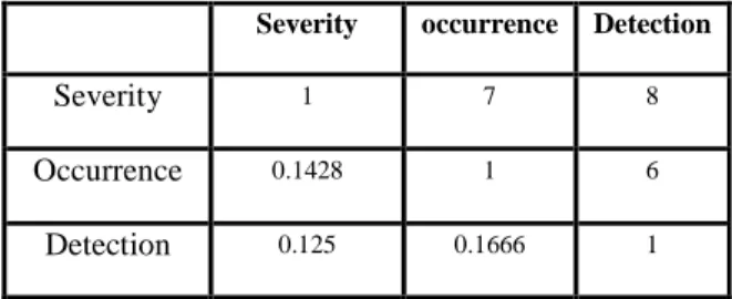 Table 2. Pairwise comparison matrix of main criteria relative to the target