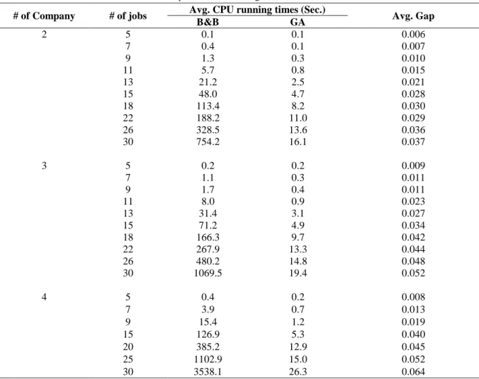 Table 4. Comparison of B&amp;B algorithm and GA for P=2 