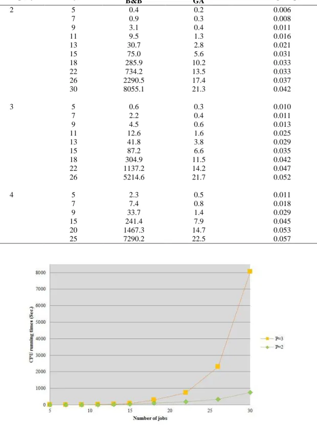Figure 6.Effects of number of jobs on running time by B&amp;B algorithm for two companies