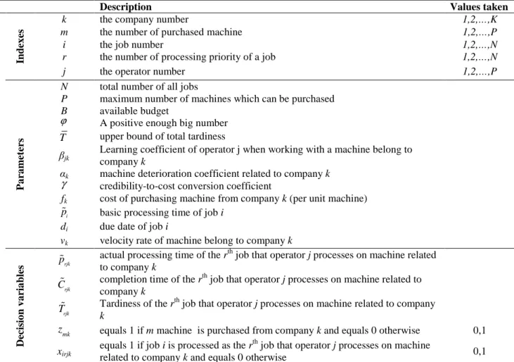 Table 1. Parameters and decision variables 