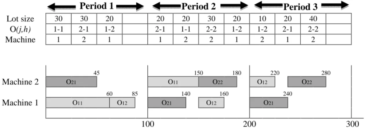 Figure 5.Manner of decoding of chromosome  