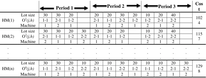 Figure 6. Scheme of harmony memory structure  