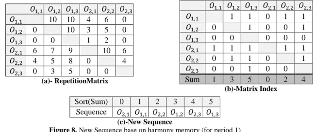 Figure 8. New Sequence base on harmony memory (for period 1) 