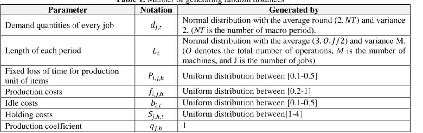 Table 1. Manner of generating random instances 