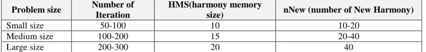 Table 3. The parameter of mHS algorithm  Problem size  Number of 