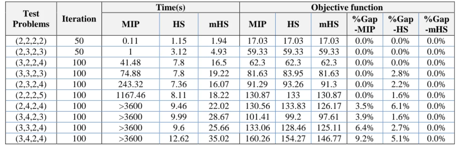 Table 4. Details of computational results for small size instance 