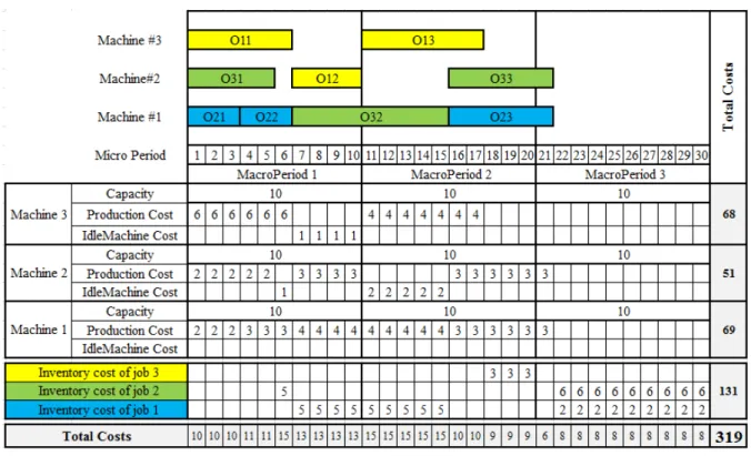 Figure 1. PLSP Scheduling example whit out costs objective 