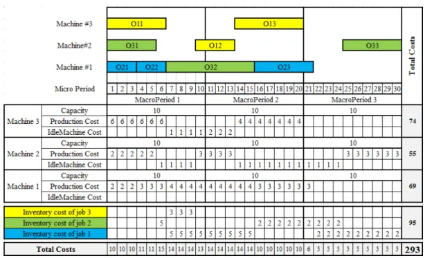 Figure 2. PLSP Scheduling example whit costs objective 