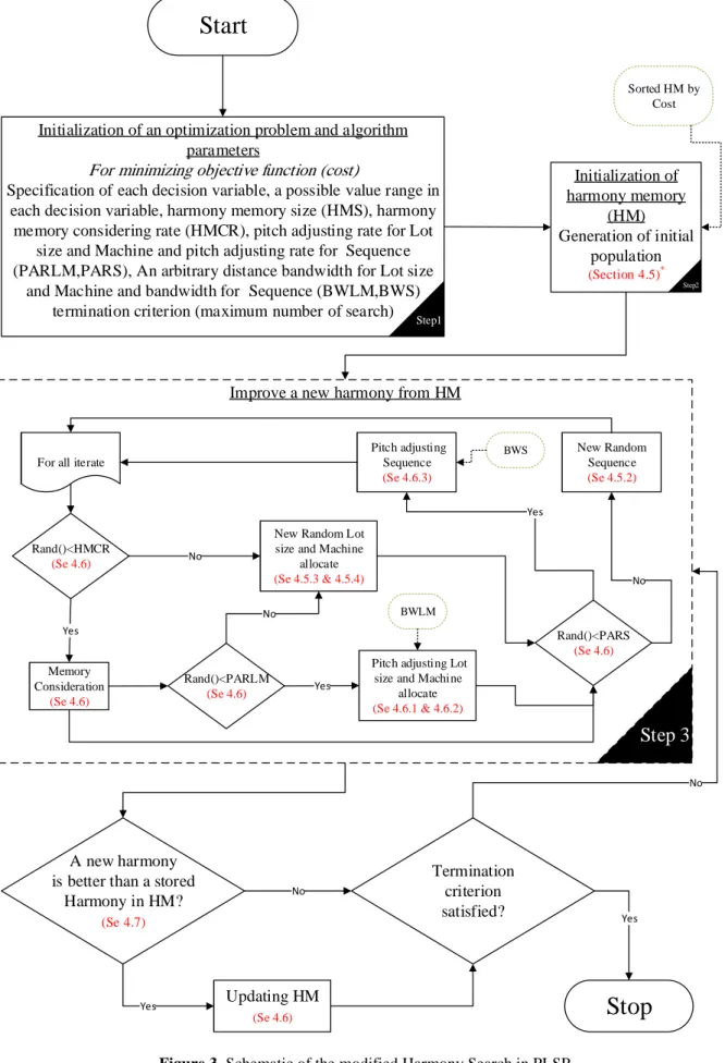 Figure 3. Schematic of the modified Harmony Search in PLSP 