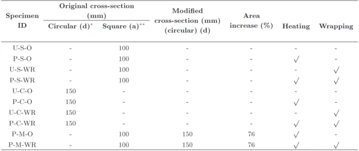Table 1. Details of tested specimens. Specimen ID Original cross-section(mm) Modied cross-section (mm) (circular) (d) Area increase (%)
