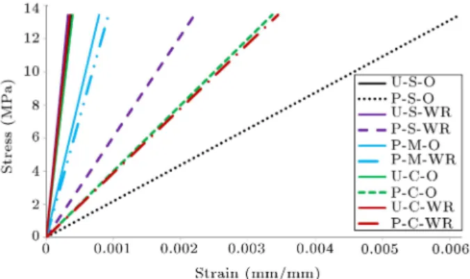 Figure 10. Comparison of stress-strain behavior among specimens in elastic range.