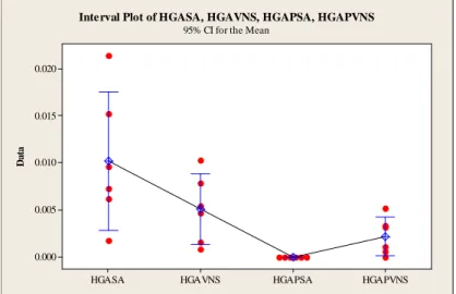 Figure 8. Interval plot of RPD value for medium problems  