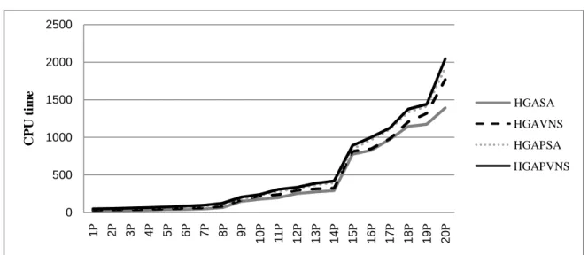 Figure 10.Computational time of HGASA, HGAVNS, HGAPSA and HGAPVNS algorithms