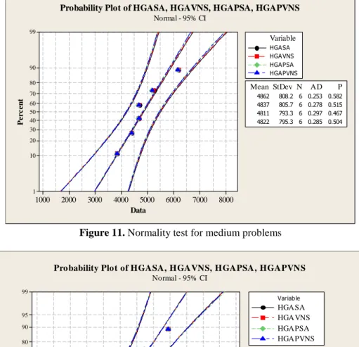 Figure 11. Normality test for medium problems  