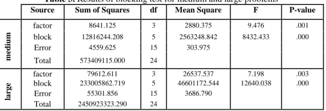 Table 3. Results of blocking test for medium and large problems 