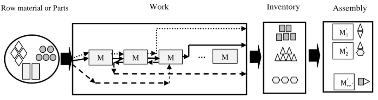 Figure 1 shows the layout of the considered production system.  