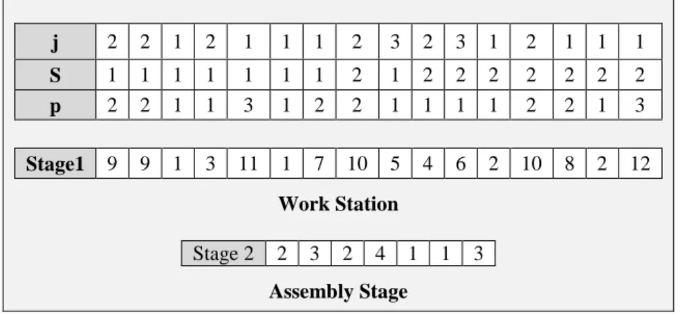 Figure 4.Example of a solution representation  3-1-2-  Initial solution 
