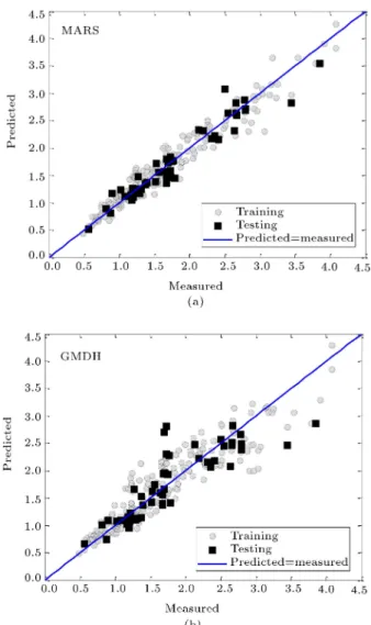 Figure 2. Comparison between measured and predicted shear strengths (V (kN)) by (a) MARS and (b) GMDH models for training and testing datasets.