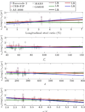 Figure 3. Variation of Discrepancy Ratio (DR) between measured and predicted shear strengths as a function of , f c0 , d, and a=d.