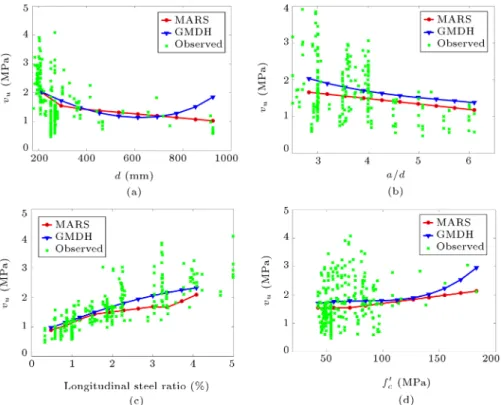 Figure 4. Shear strength parametric analysis in GMDH- and MARS-based models for dierent ranges of (a) d, (b) a=d, (c) , and (d) f c0 .