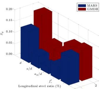Figure 5. Sensitivity analysis of important parameters based on GMDH and MARS models.