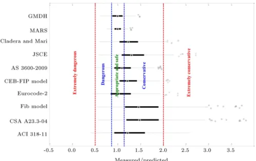 Figure 6. Box plot of dierent equations.