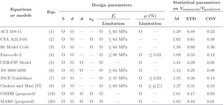 Table 1. Details of existing design equations and their performances in predicting shear strength of slender HSC beams.