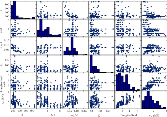 Figure 1. Matrix plot of input and output parameters.