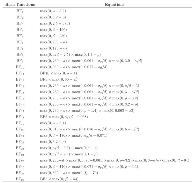 Table 3. Basis functions of the developed MARS model.