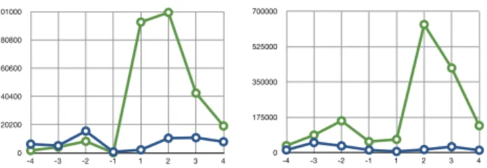 Figure 3. Comparison of Left: (LEARN, KNOWLEDGE) and  (ACCQUIRE, KNOWLEDGE), Right: (GO, HOME) and (GO, MUSIC)