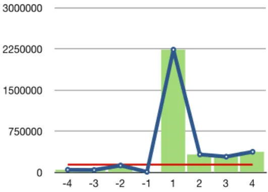 Figure 1. Spatial pattern of word pair (GO, HOME) extracted  from Google Web 1T 5-gram Corpus