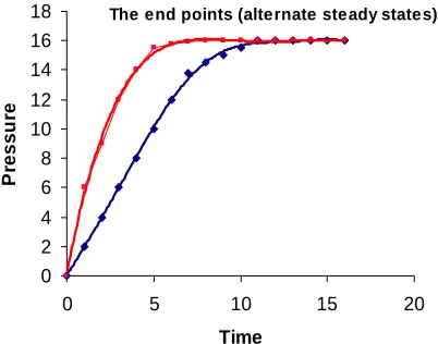Fig. 1. The “end points” (alternate steady states) of blood vessel response to some drugs could drugs will be different even they produce the same relaxation or constriction at alternate steady be the same, but dynamic responses could be different