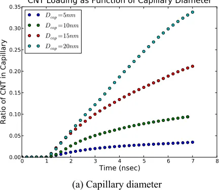 Figure 5.2 shows the percentage of CNTs initially in solution that is drawn into the capillary during the loading process for three sets of simulations
