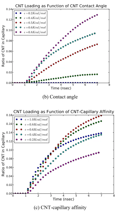 Fig. 5.2 CNT loading efficiency as a function of: (a) capillary diameter, (b) contact angle, (c) CNT-capillary affinity 