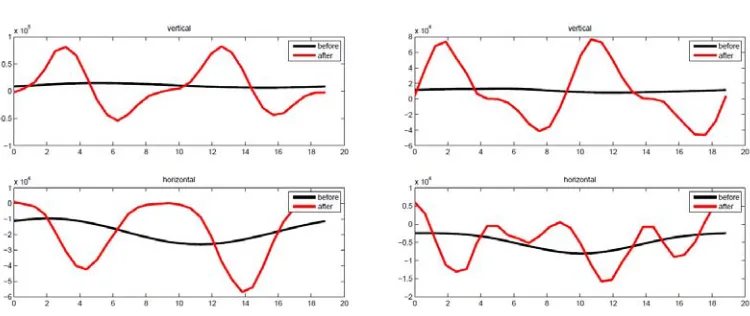Fig. 2. Plot of the strain energy function at the wound resection boundary before and after surgery for different gravity direction 