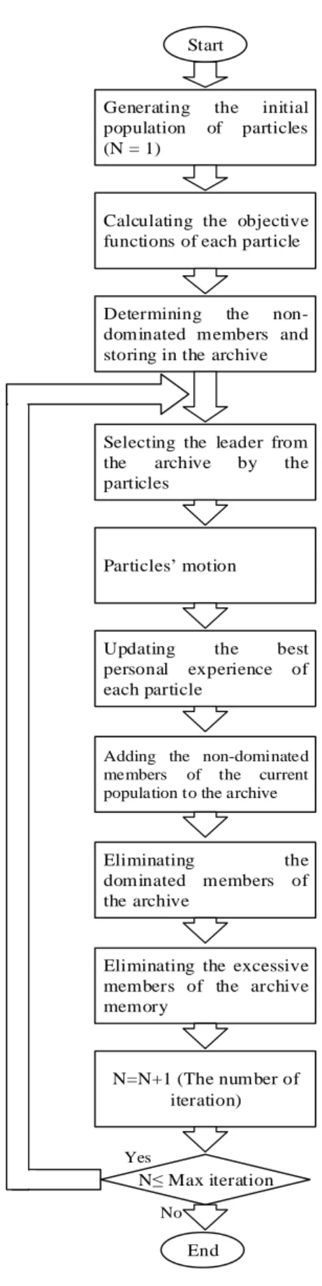 Figure 2. MOHPSO algorithm’s flowchart 