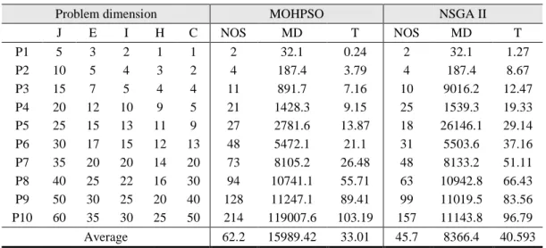 Table 2. Dimensions of examples and  Problem dimension    I E J  2 3 5 P1  4 5 10 P2  5 7 15 P3  10 12 20 P4  1113 15 25 P5  1215 17 30 P6  1420 20 35 P7  1622 25 40 P8  2025 30 50 P9  2530 35 60 P10  Average 