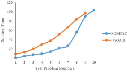 Figure 4. Solution time in MOHPSO and NSGA II algorithms in  terms  of  the  solution  time,  the  MOHPSO  algorithm  NSGA II algorithm and provided the solutions in the shortest possib