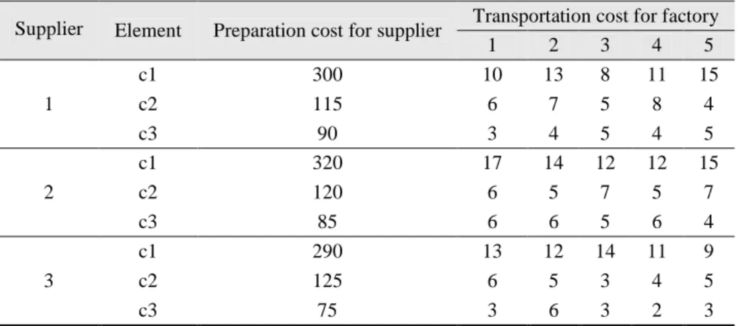 Table 4. Production costs of a component and transportation cost of each unit to the manufacturing plants  Transportation cost for factory