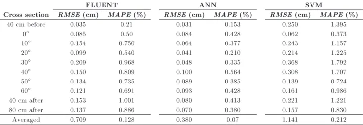 Table 5 shows RMSE and MAPE error values for the transverse proles of the water surface in dierent cross sections by all the three FLUENT, ANN, and SVM models with 25.3 l/s discharge in comparison with the experimental values
