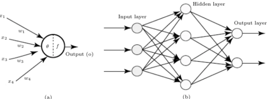 Figure 4. Architecture of (a) an articial neuron and (b) a multi-layer articial neural network.